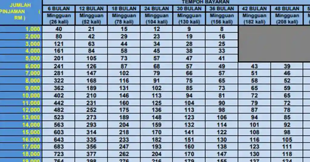 Jadual Bayaran Balik Pinjaman TEKUN Nasional Jadual Bayaran Balik Pinjaman TEKUN Nasional